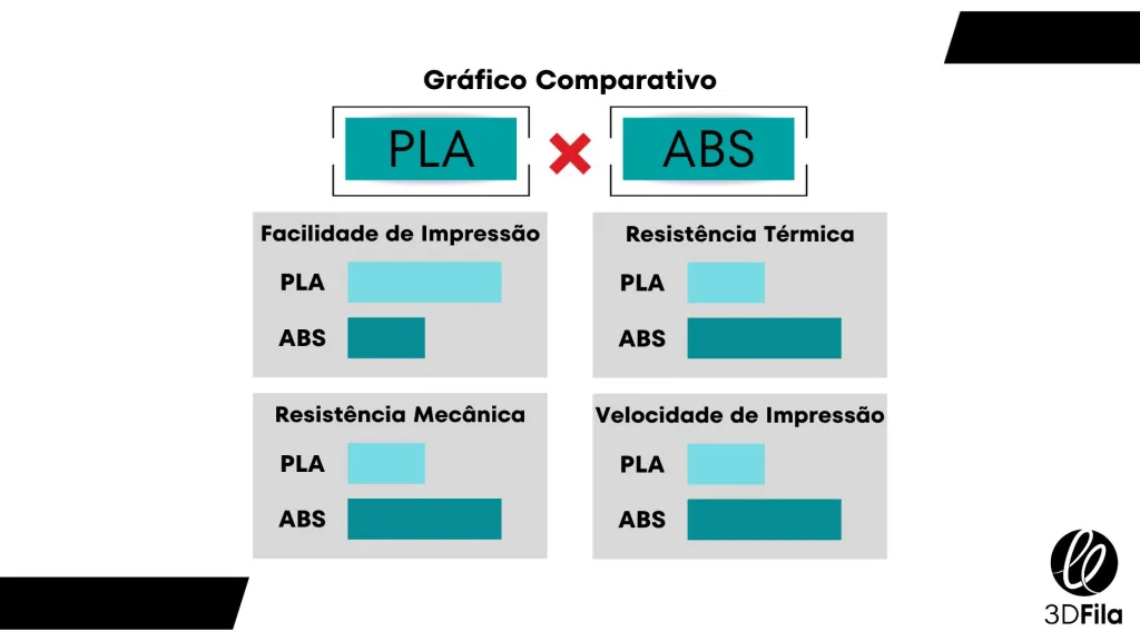 Imagem retratando um gráfico comparativo entre PLA x ABS.