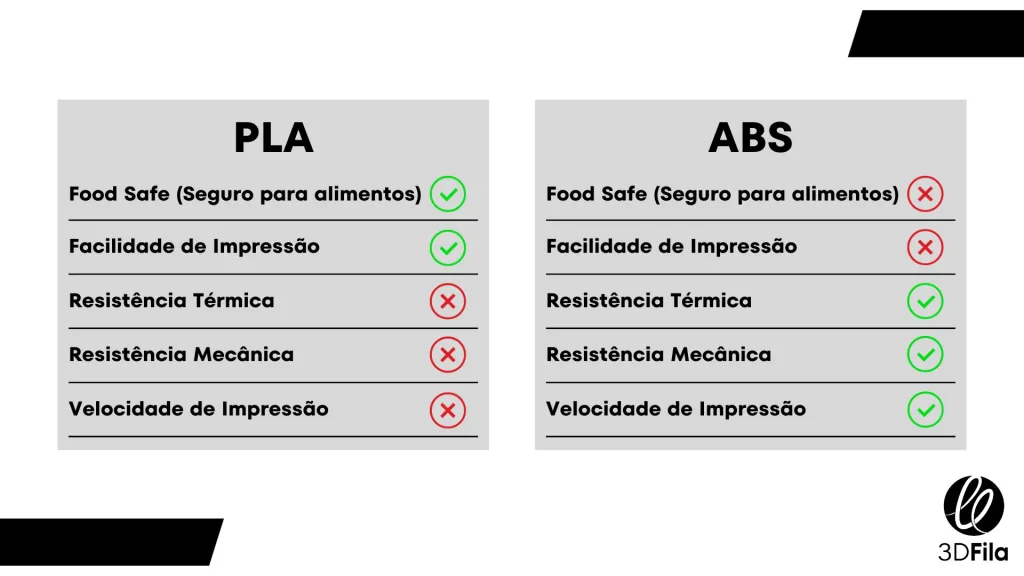 Imagem retratando uma comparação entre PLA x ABS, em termos de propriedade dos materiais.