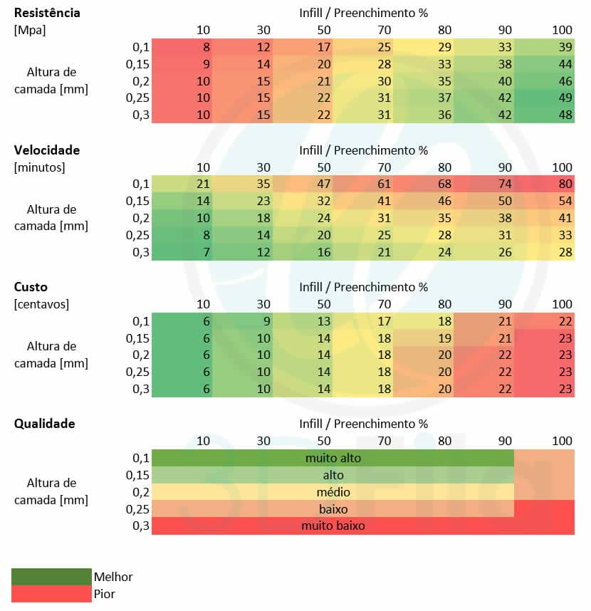 comparativo entre velocidade qualidade altura de camada custo e resistência